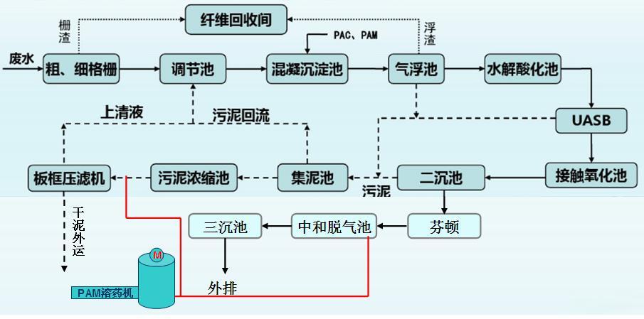 造紙污水處理設(shè)備工藝